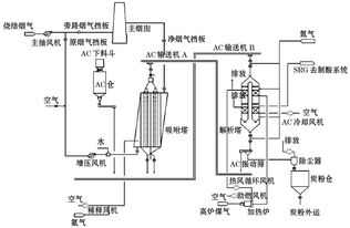 燒結(jié)煙氣活性炭脫硫脫硝