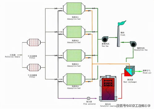 活性炭吸附法處理有機廢氣