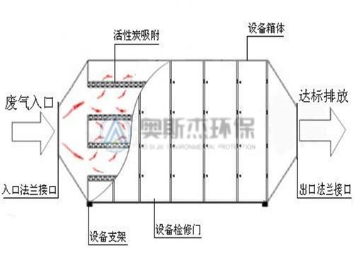 珠海活性炭吸附裝置廠